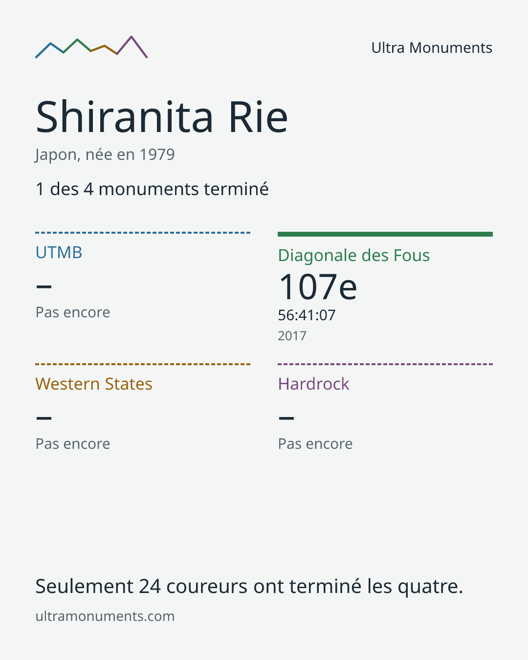 Carte des résultats de Shiranita Rie