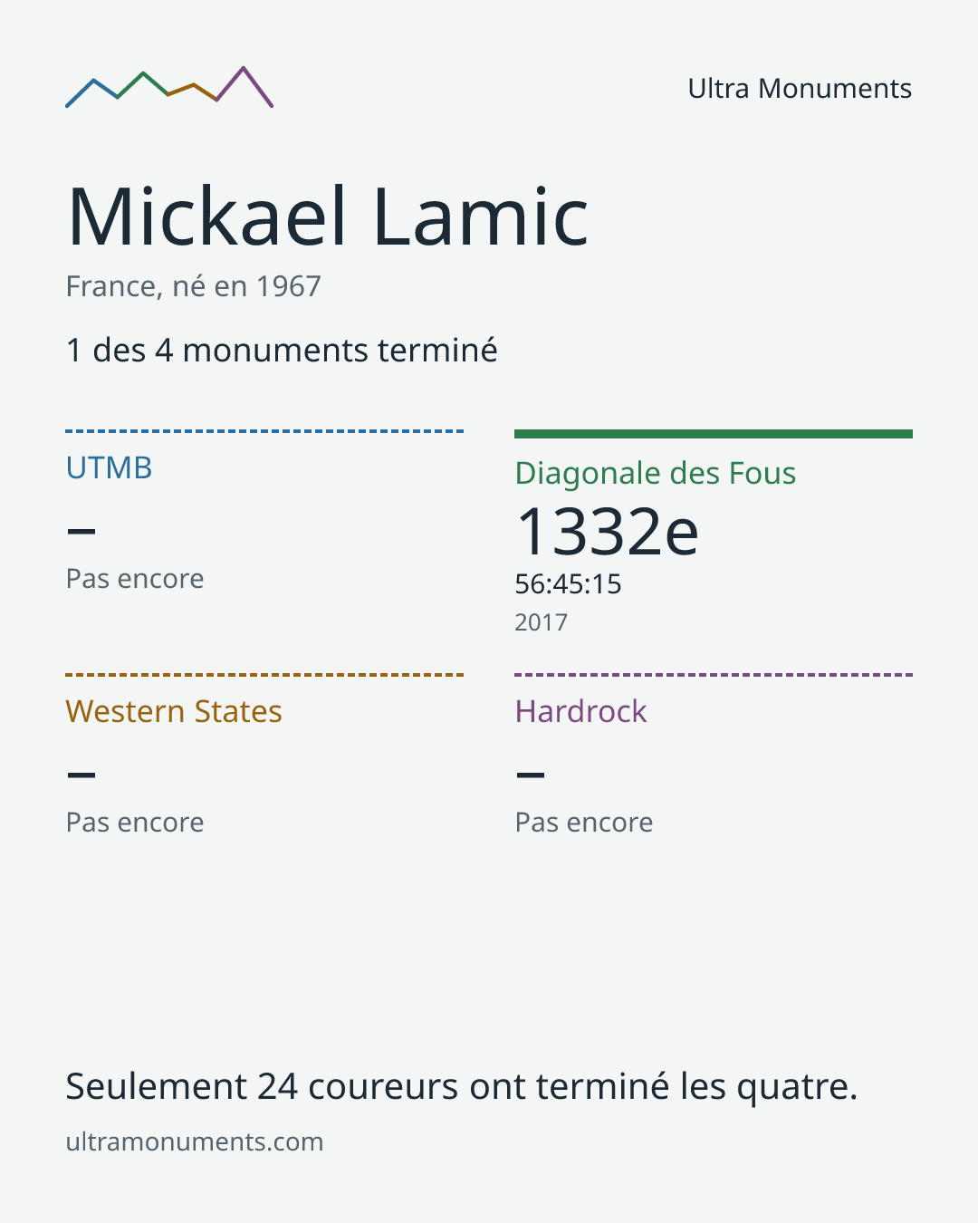 Carte des résultats de Mickael Lamic