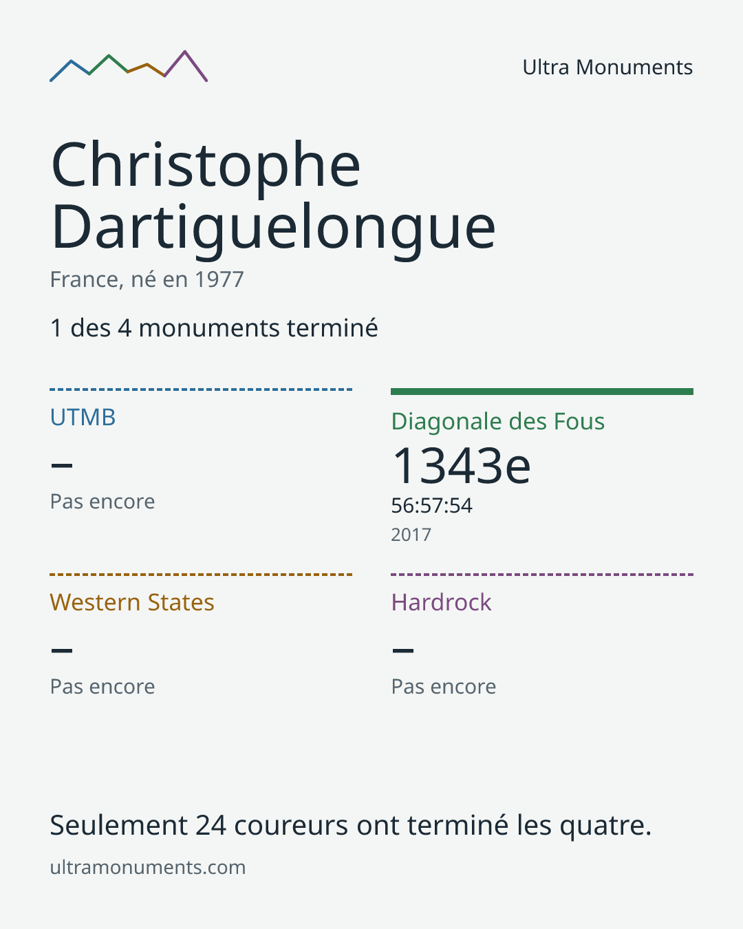 Carte des résultats de Christophe Dartiguelongue