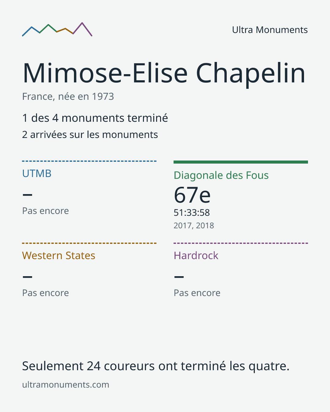 Carte des résultats de Mimose-Elise Chapelin