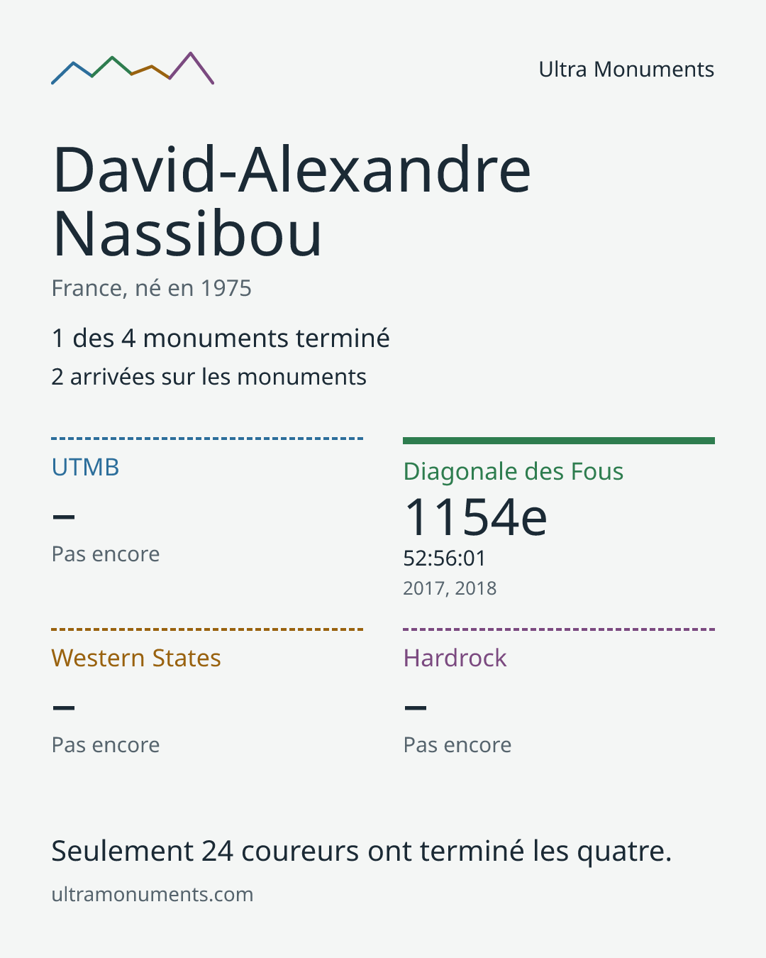 Carte des résultats de David-Alexandre Nassibou