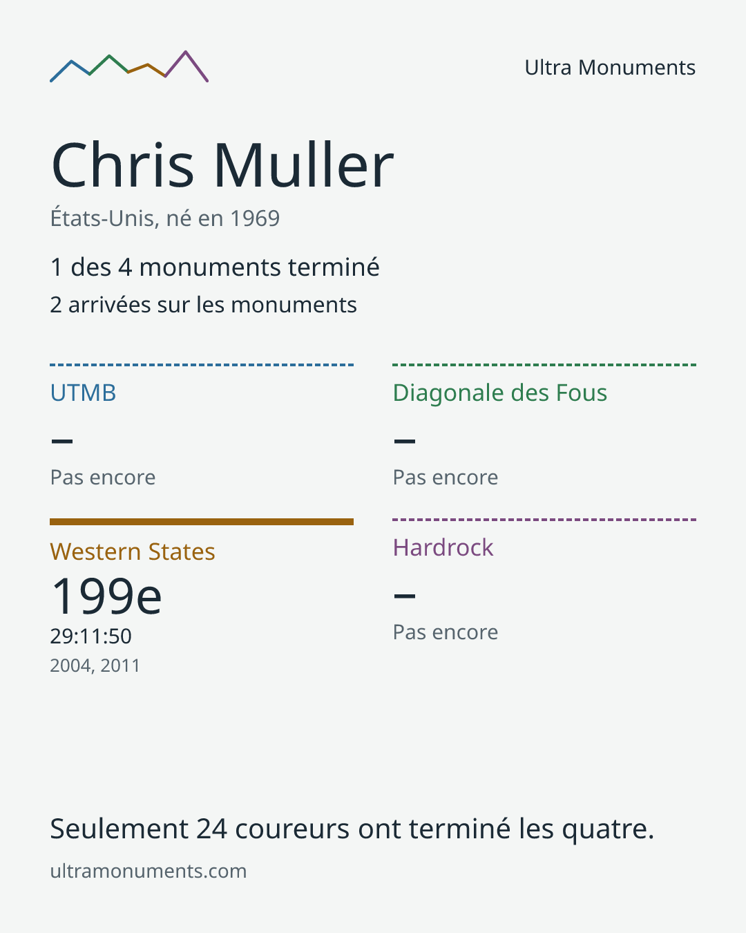 Carte des résultats de Chris Muller