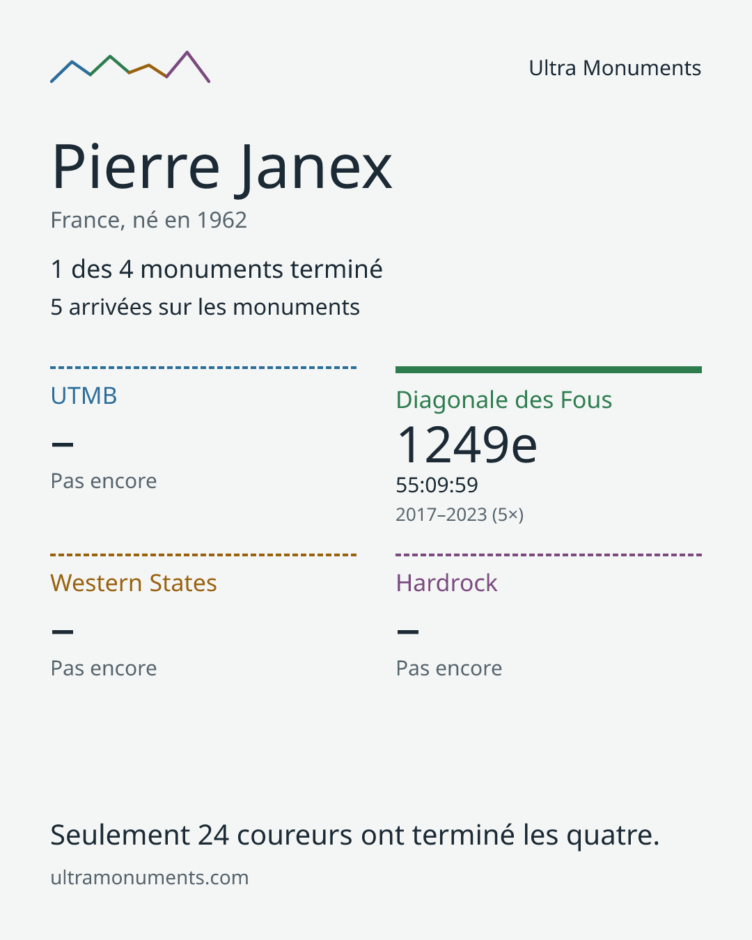 Carte des résultats de Pierre Janex