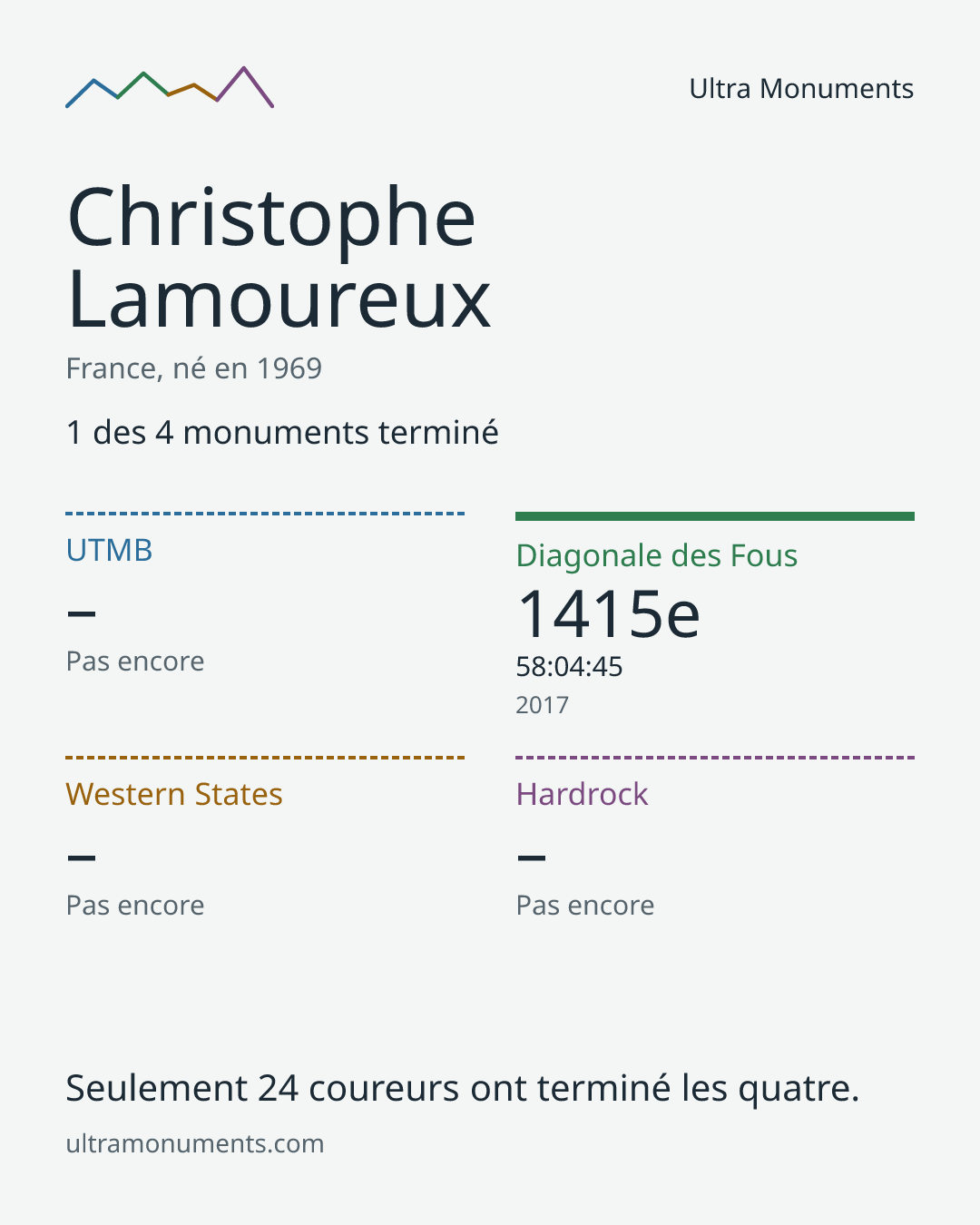 Carte des résultats de Christophe Lamoureux