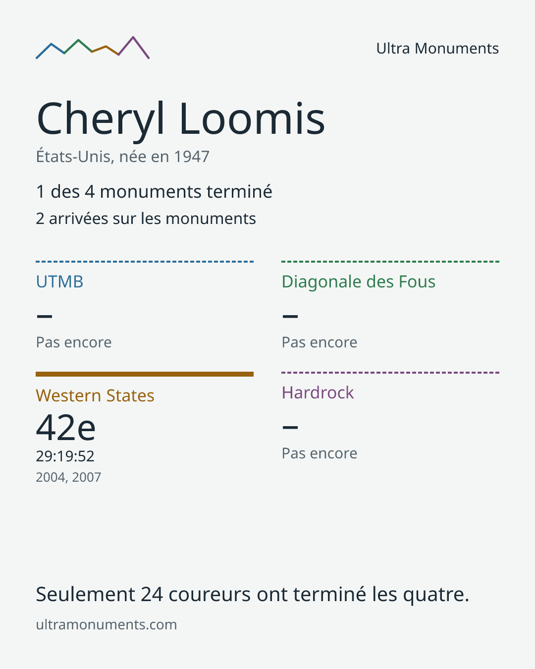 Carte des résultats de Cheryl Loomis