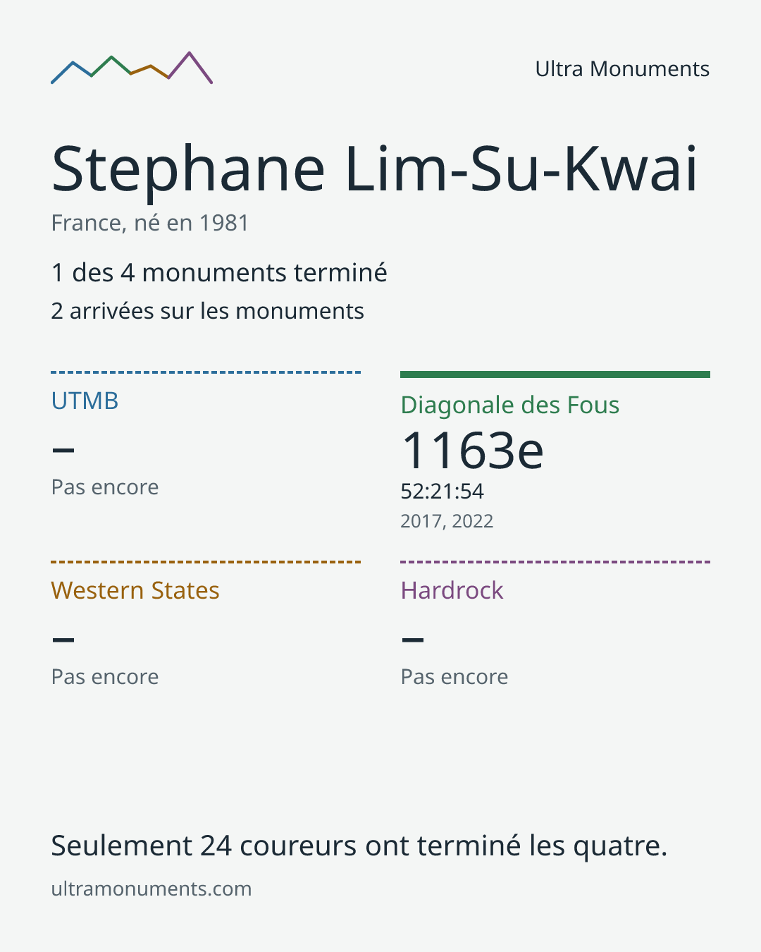 Carte des résultats de Stephane Lim-Su-Kwai