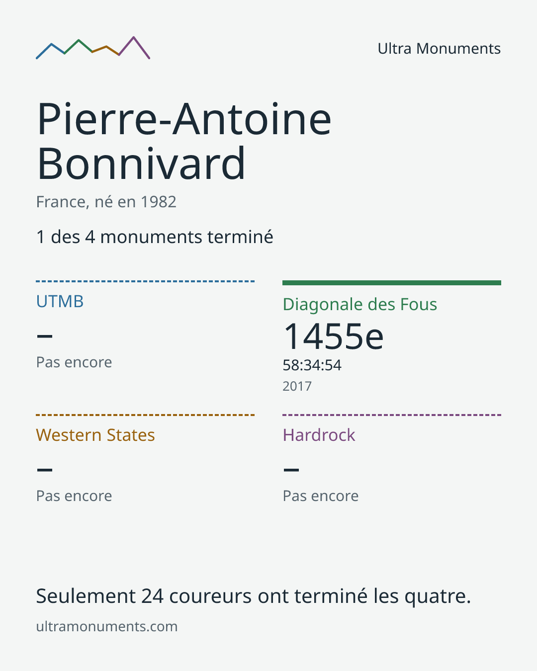 Carte des résultats de Pierre-Antoine Bonnivard