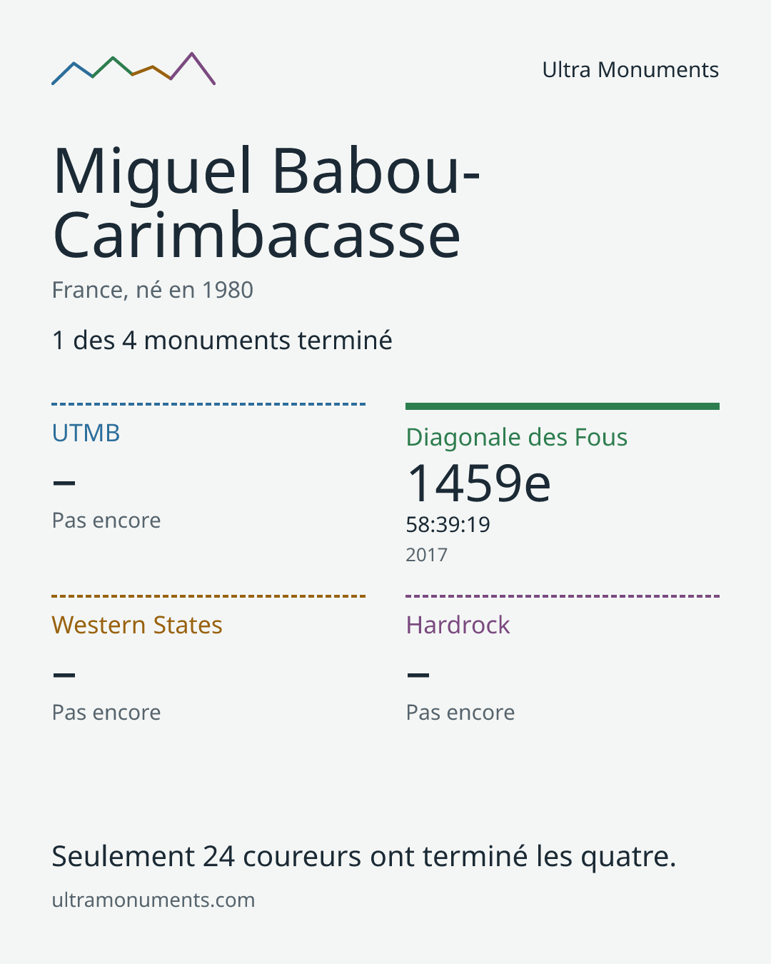 Carte des résultats de Miguel Babou-Carimbacasse
