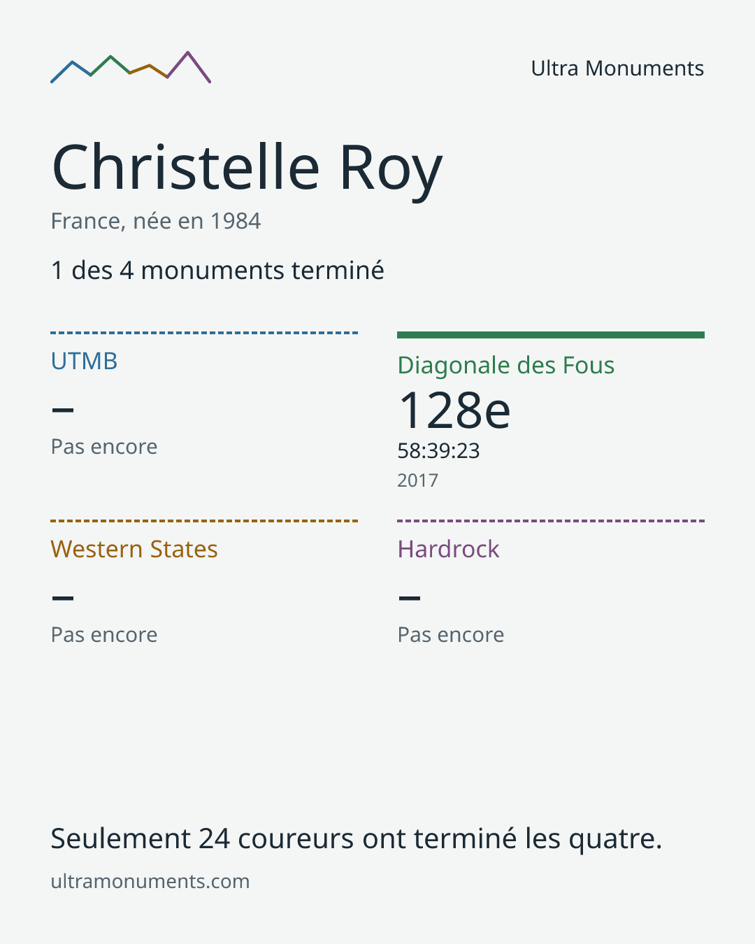 Carte des résultats de Christelle Roy