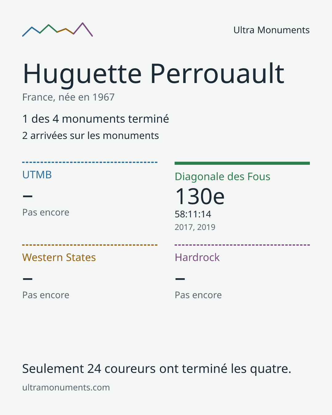 Carte des résultats de Huguette Perrouault