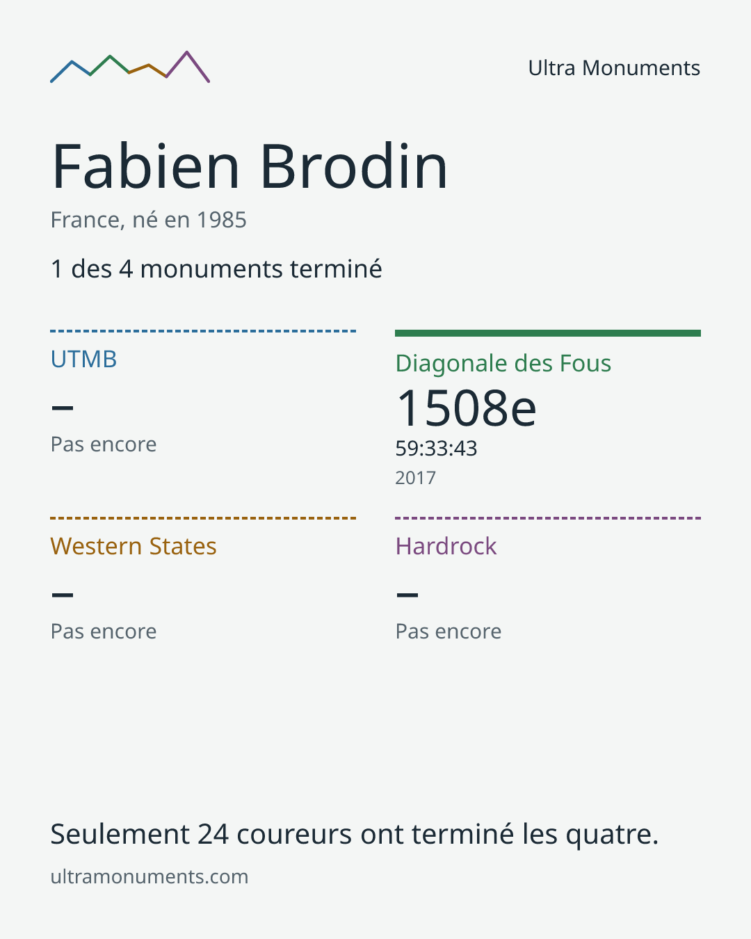 Carte des résultats de Fabien Brodin