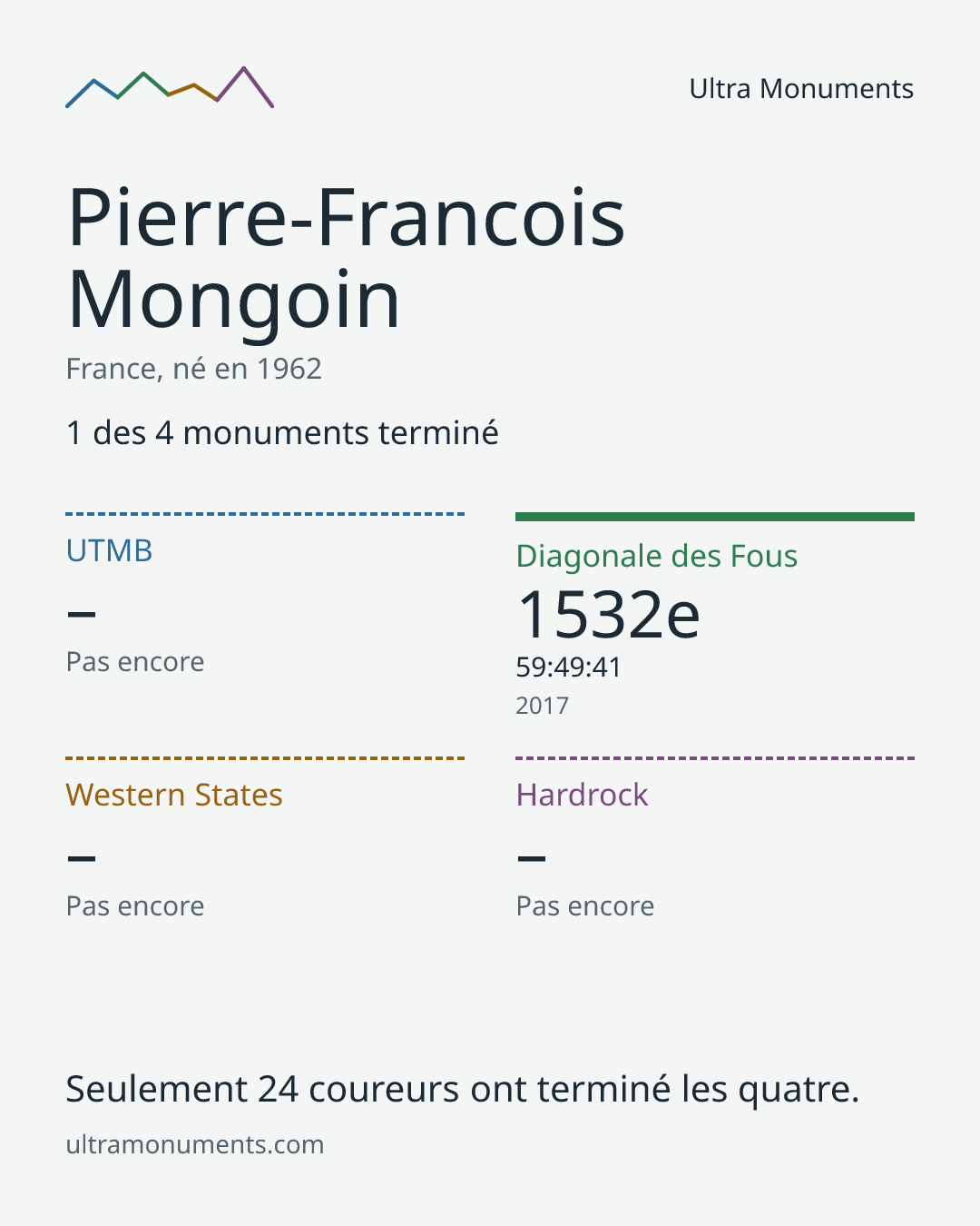 Carte des résultats de Pierre-Francois Mongoin