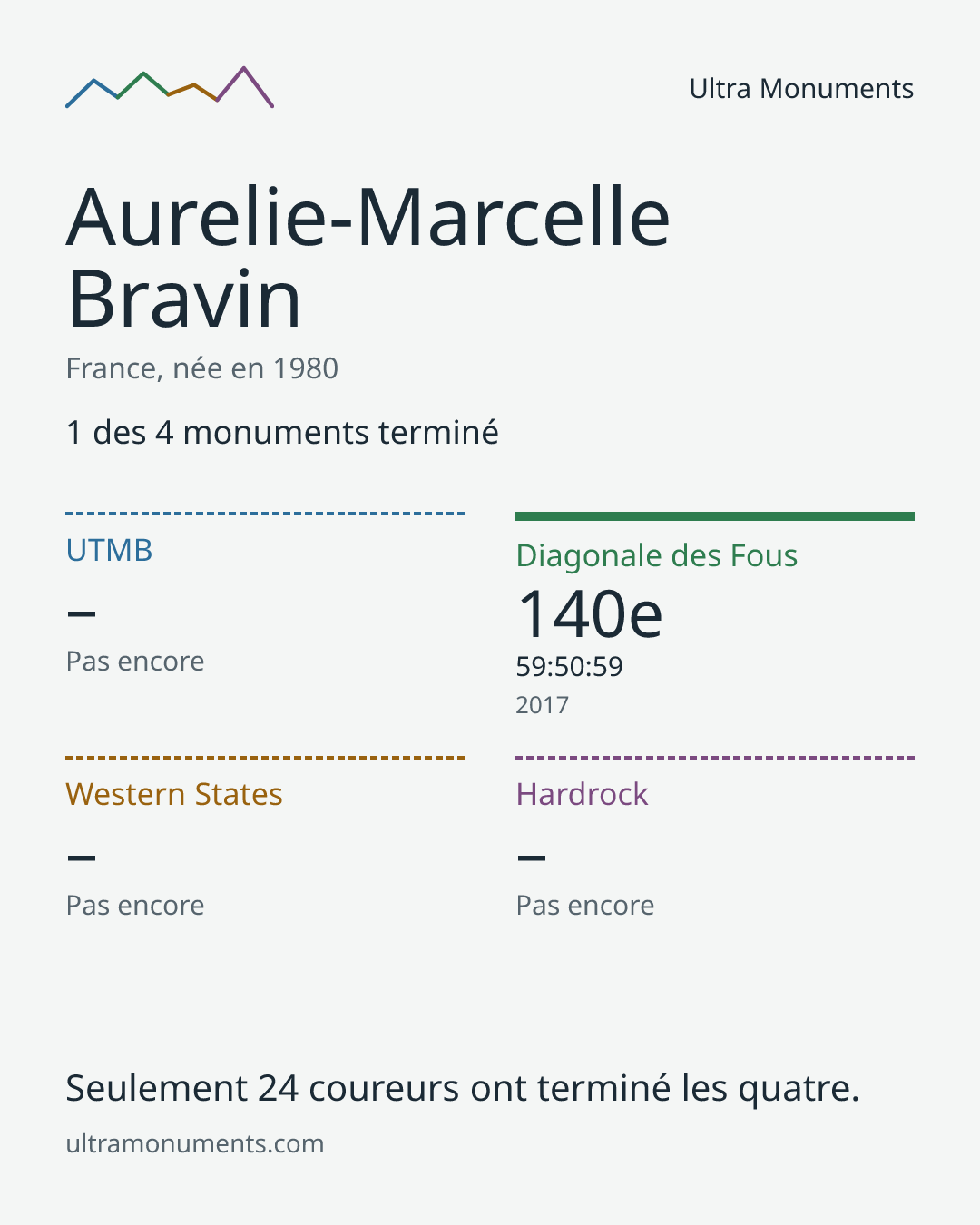 Carte des résultats de Aurelie-Marcelle Bravin