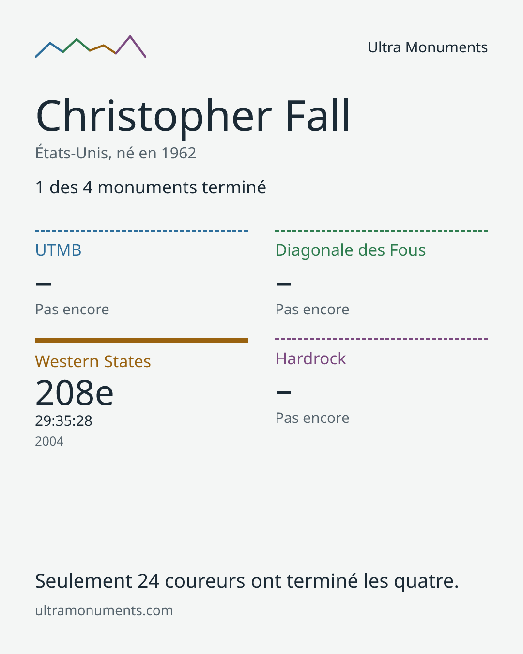 Carte des résultats de Christopher Fall