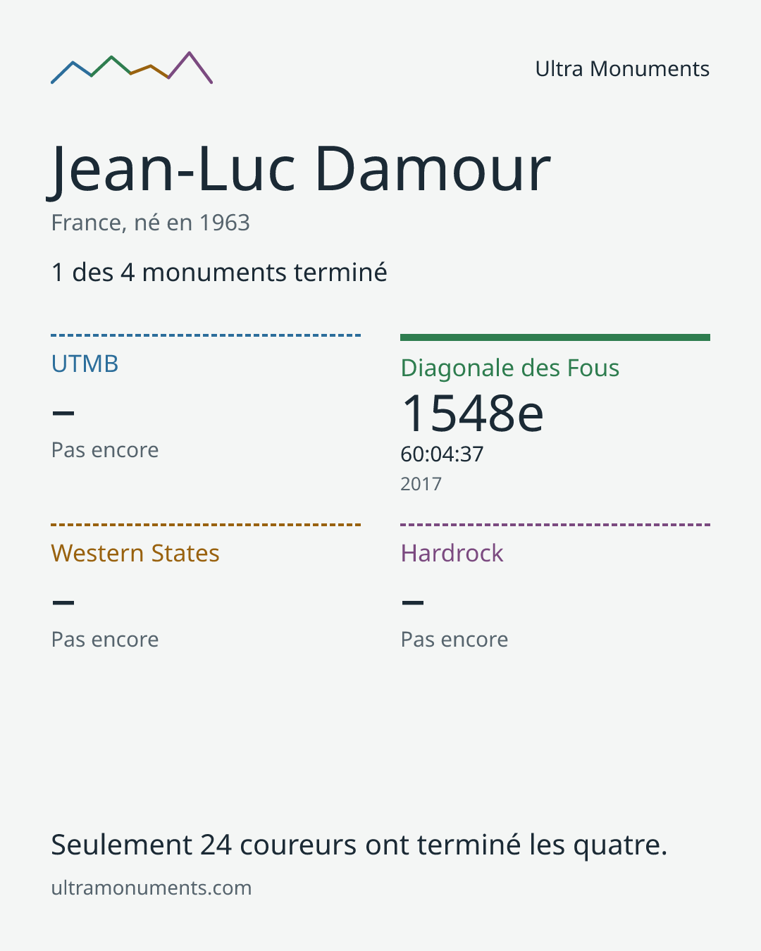 Carte des résultats de Jean-Luc Damour
