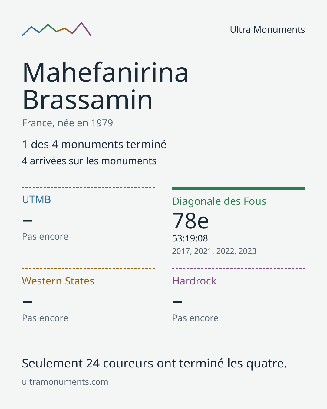 Carte des résultats de Mahefanirina Brassamin