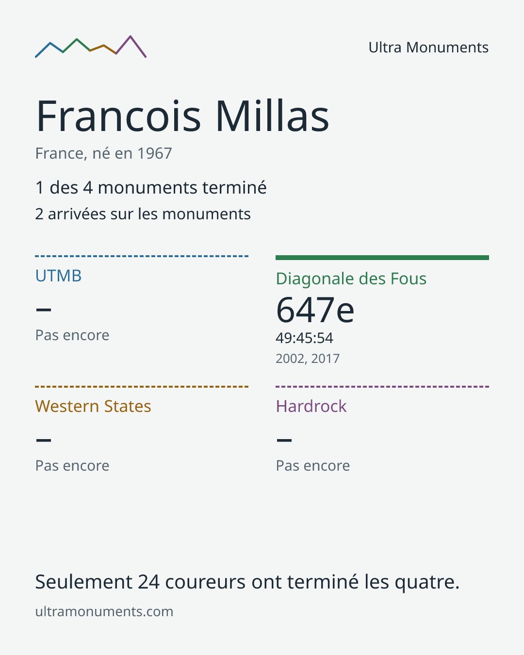 Carte des résultats de Francois Millas