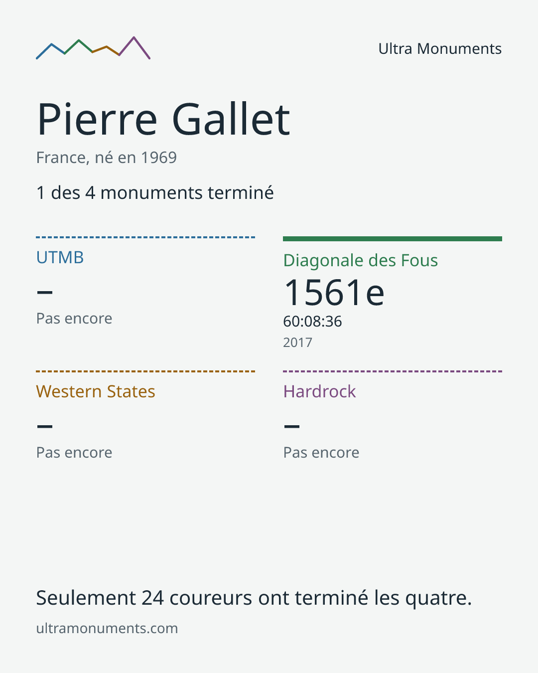 Carte des résultats de Pierre Gallet