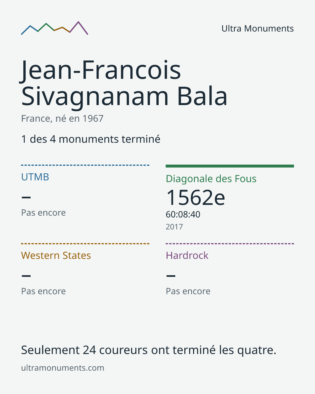 Carte des résultats de Jean-Francois Sivagnanam Bala