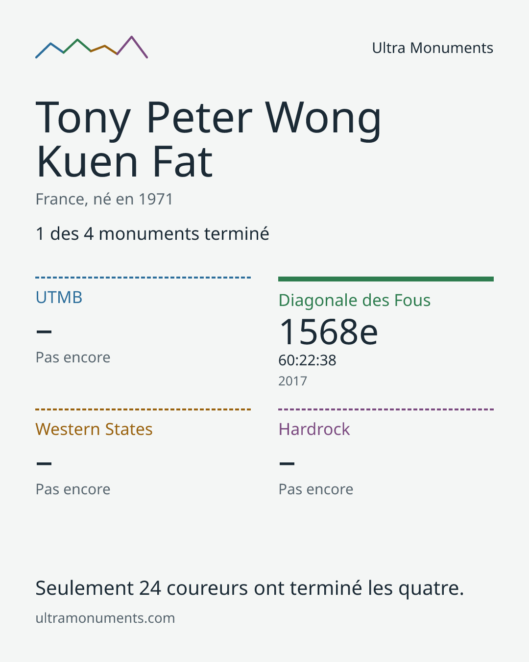Carte des résultats de Tony Peter Wong Kuen Fat
