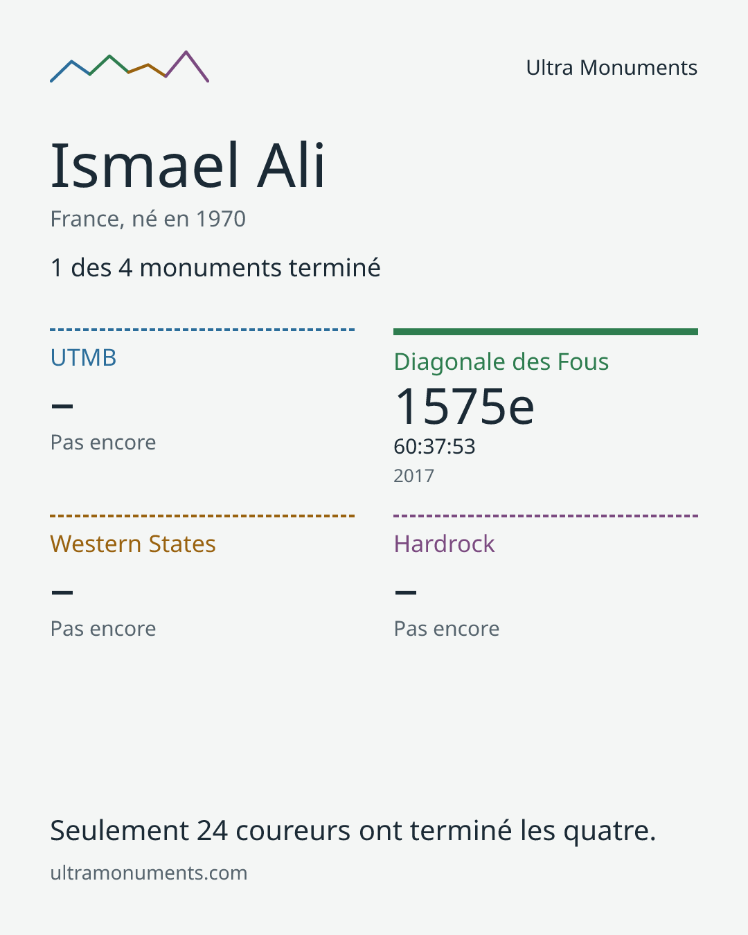 Carte des résultats de Ismael Ali