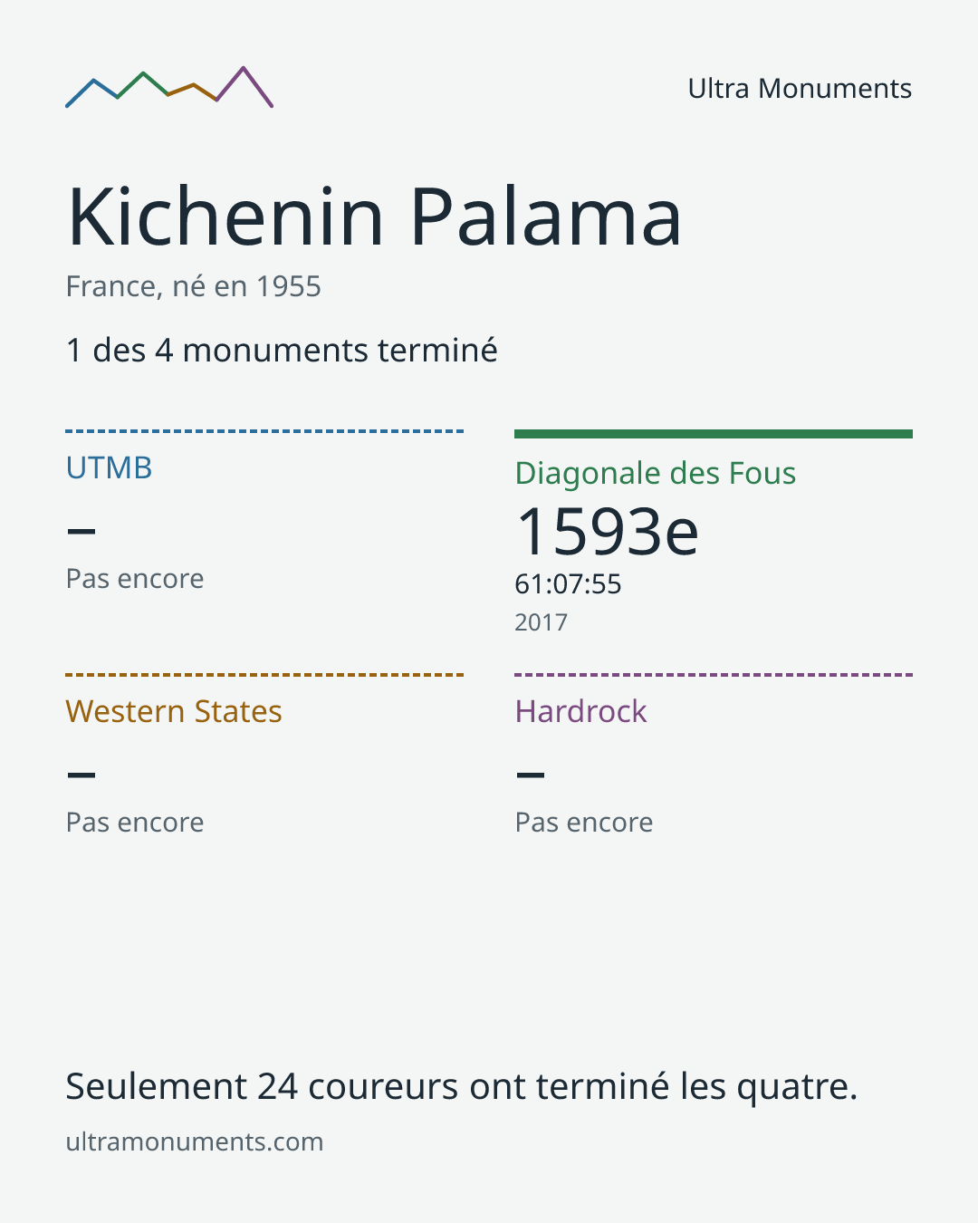 Carte des résultats de Kichenin Palama