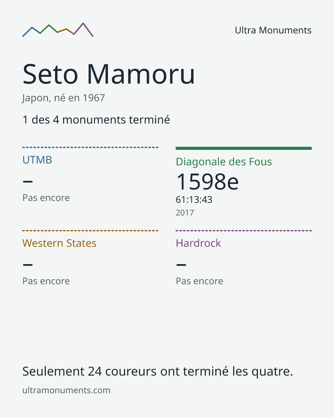 Carte des résultats de Seto Mamoru