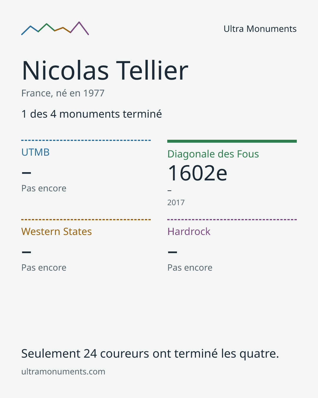 Carte des résultats de Nicolas Tellier