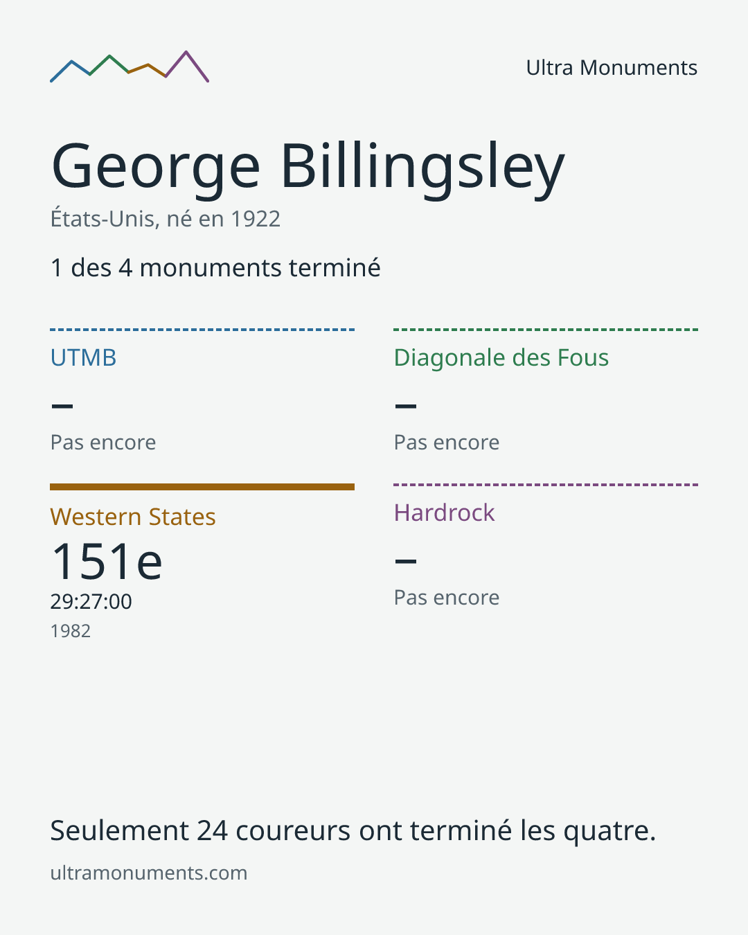 Carte des résultats de George Billingsley