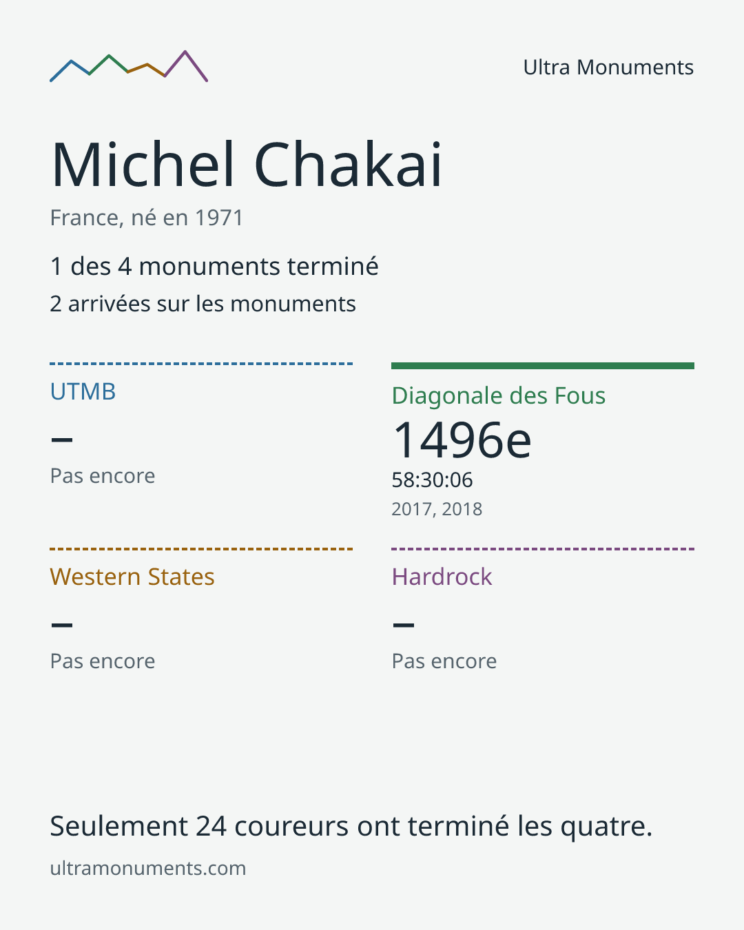 Carte des résultats de Michel Chakai