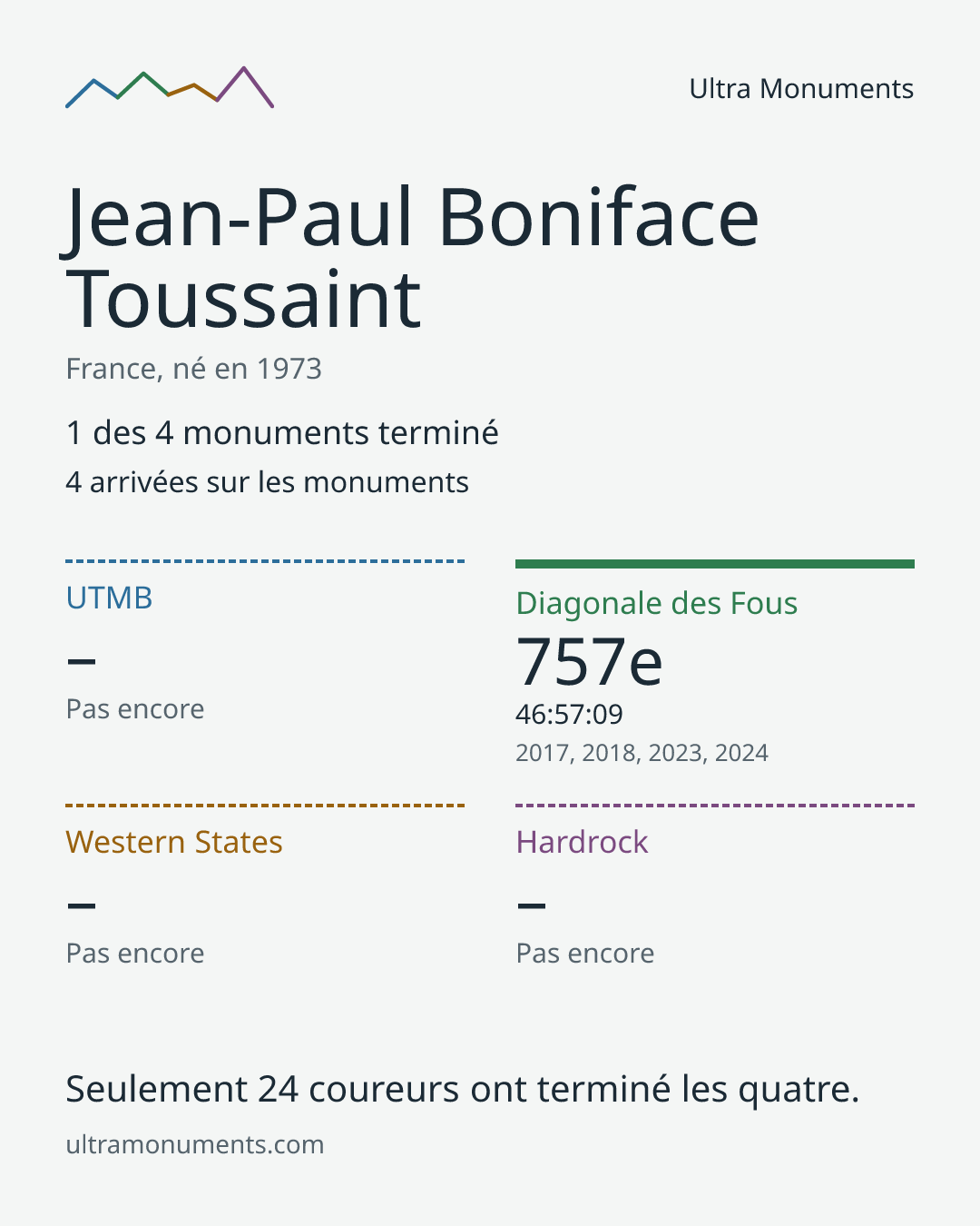 Carte des résultats de Jean-Paul Boniface Toussaint