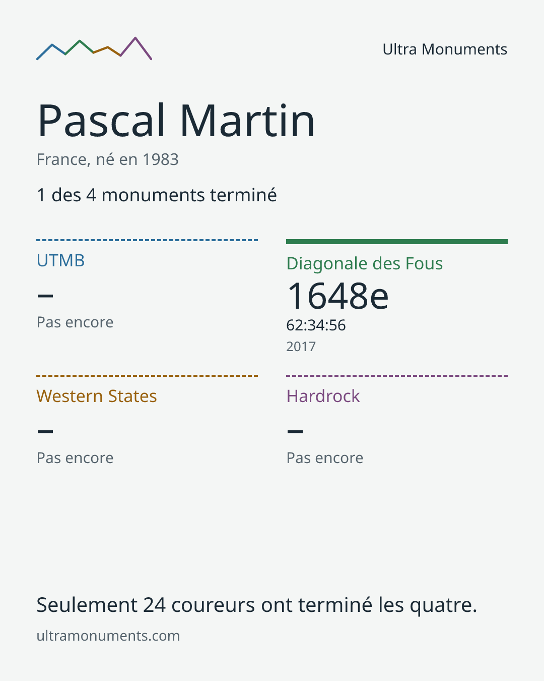 Carte des résultats de Pascal Martin