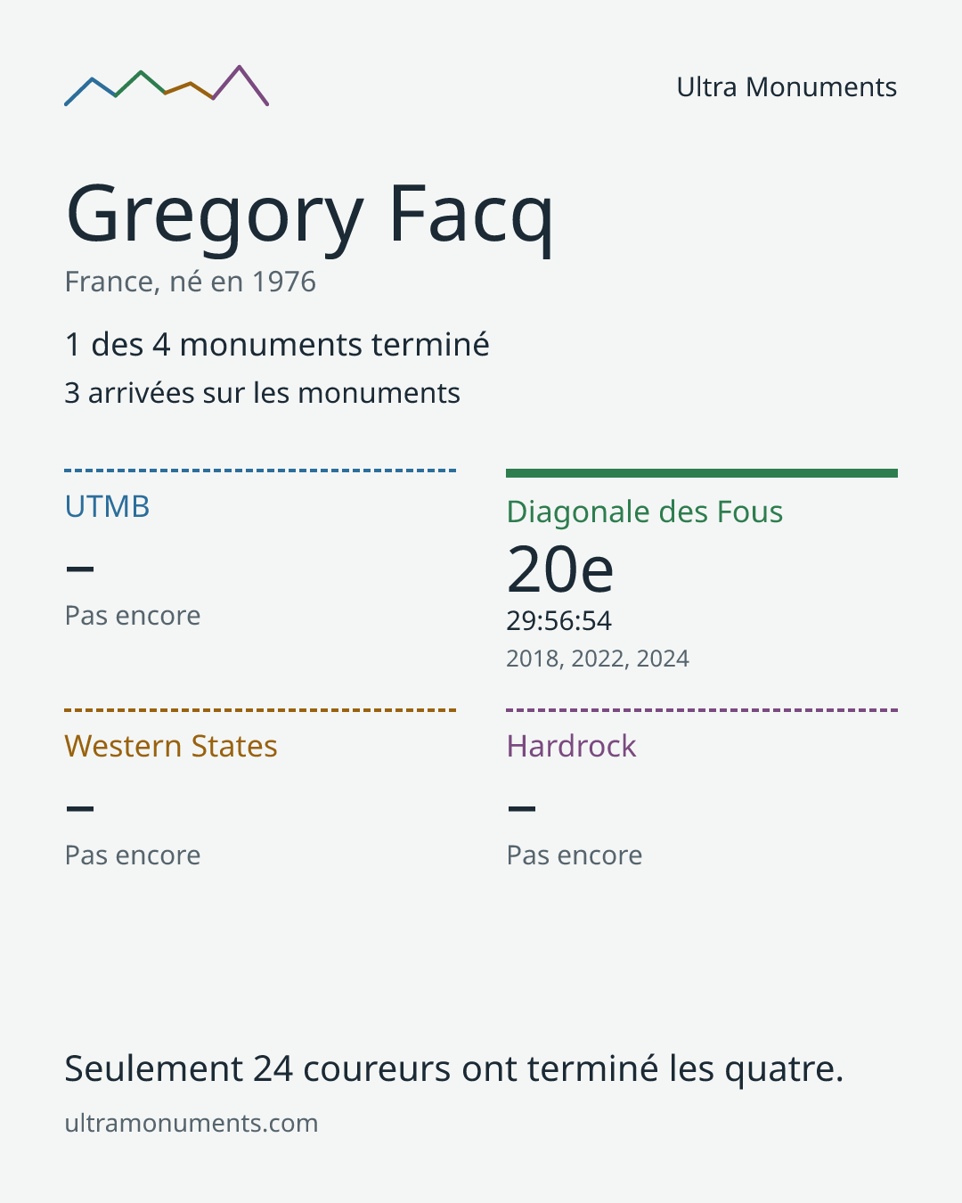 Carte des résultats de Gregory Facq