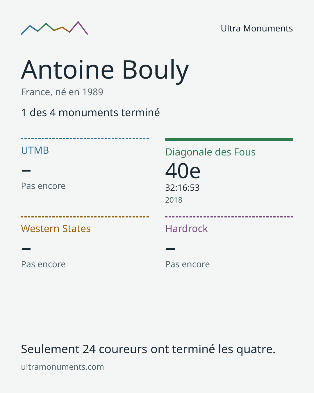 Carte des résultats de Antoine Bouly
