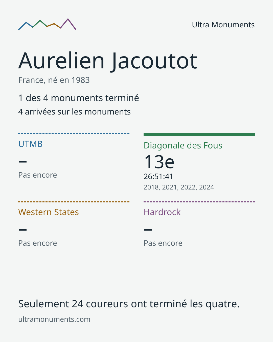 Carte des résultats de Aurelien Jacoutot