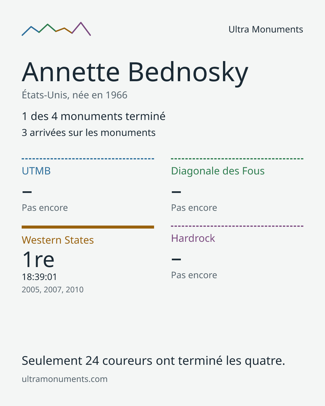 Carte des résultats de Annette Bednosky