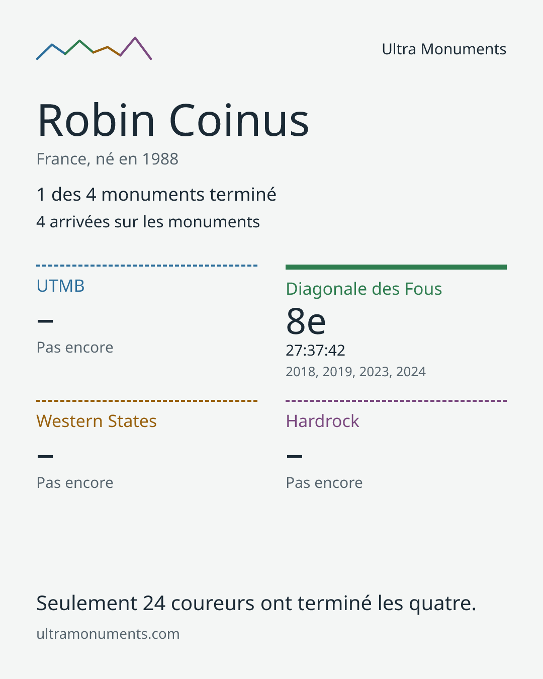 Carte des résultats de Robin Coinus