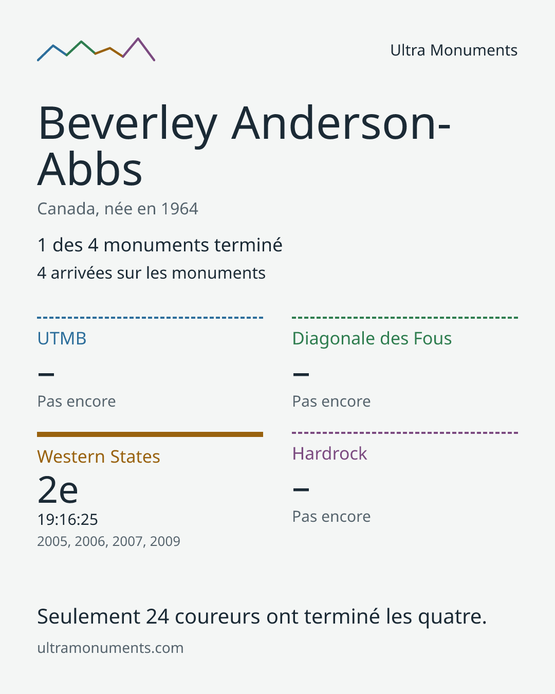 Carte des résultats de Beverley Anderson-Abbs