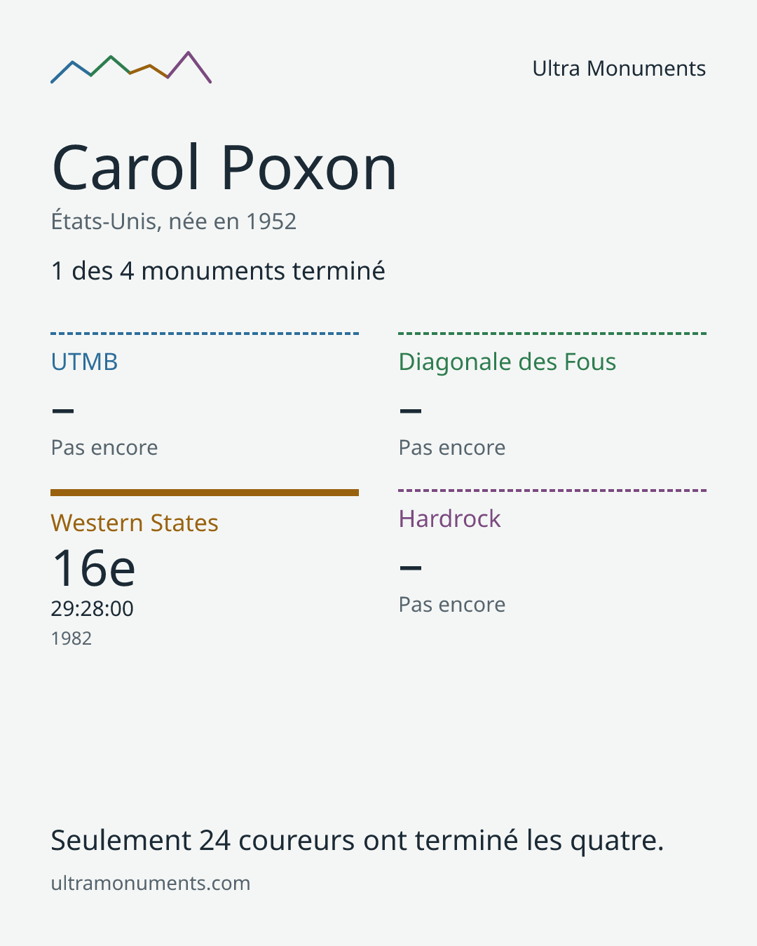 Carte des résultats de Carol Poxon
