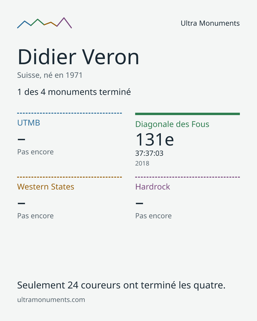 Carte des résultats de Didier Veron