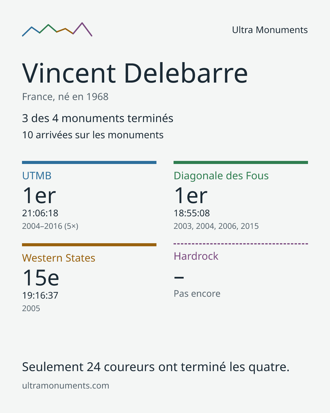 Carte des résultats de Vincent Delebarre