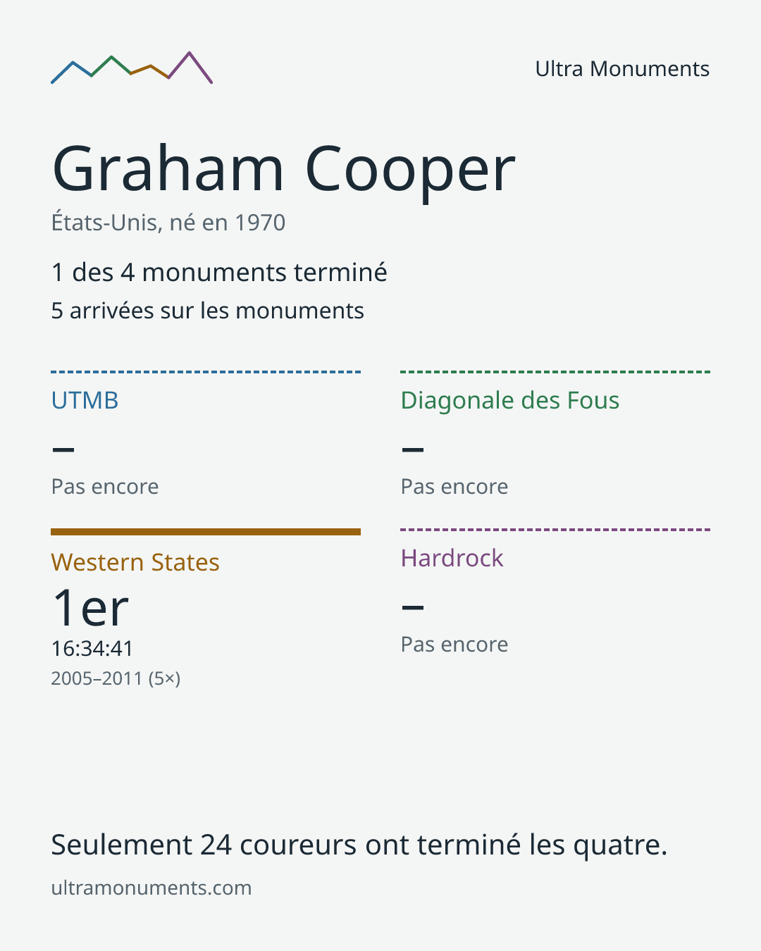Carte des résultats de Graham Cooper