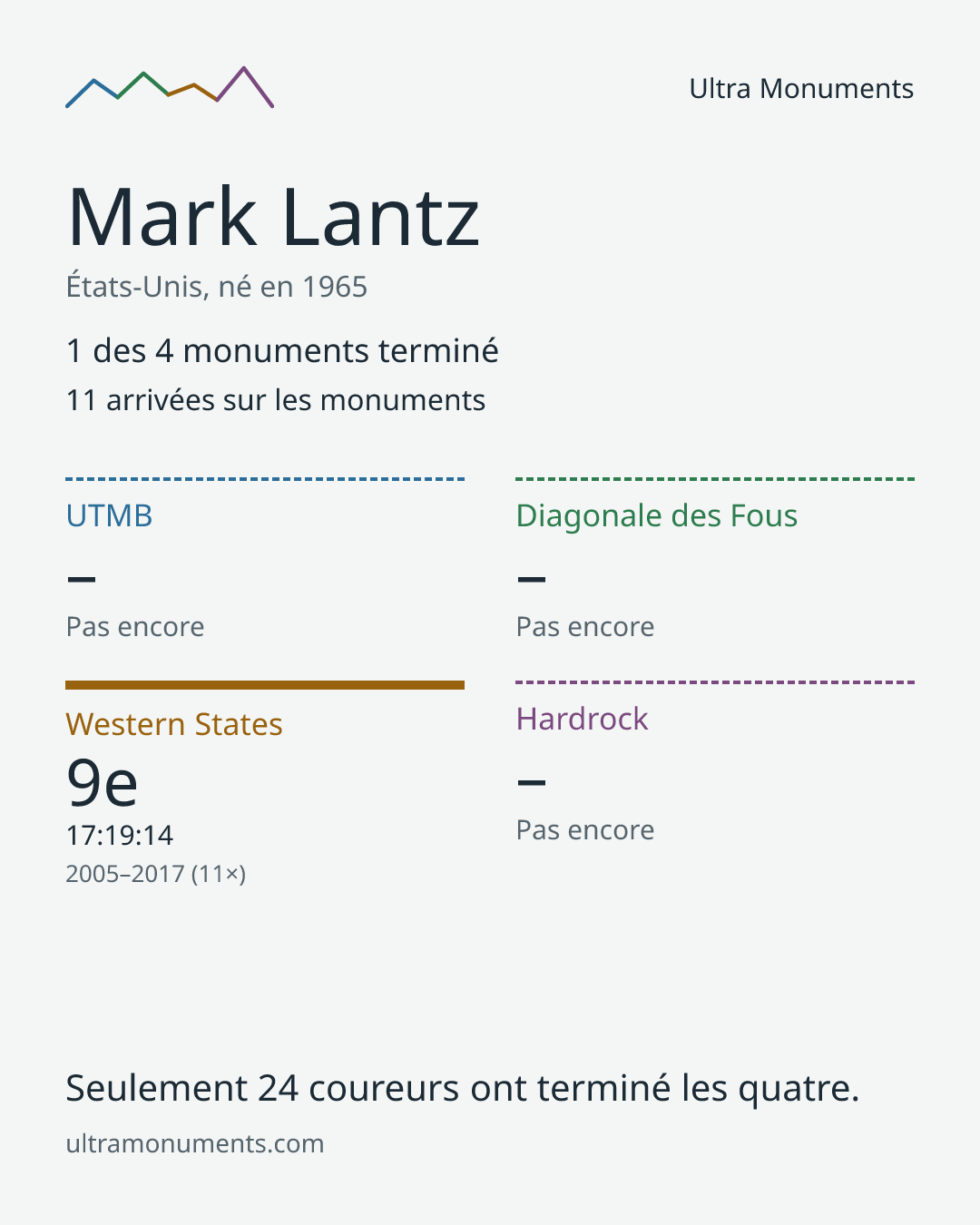 Carte des résultats de Mark Lantz