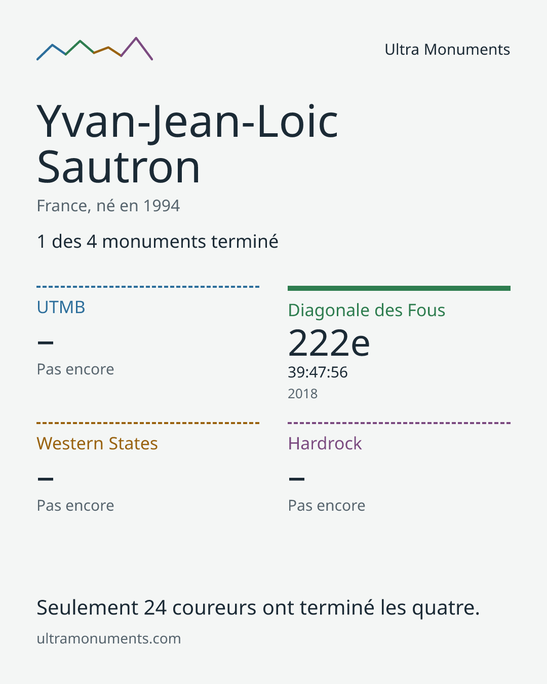 Carte des résultats de Yvan-Jean-Loic Sautron