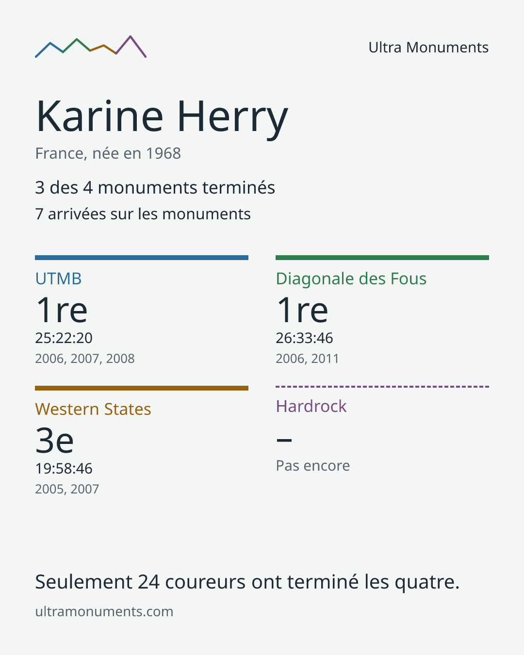 Carte des résultats de Karine Herry