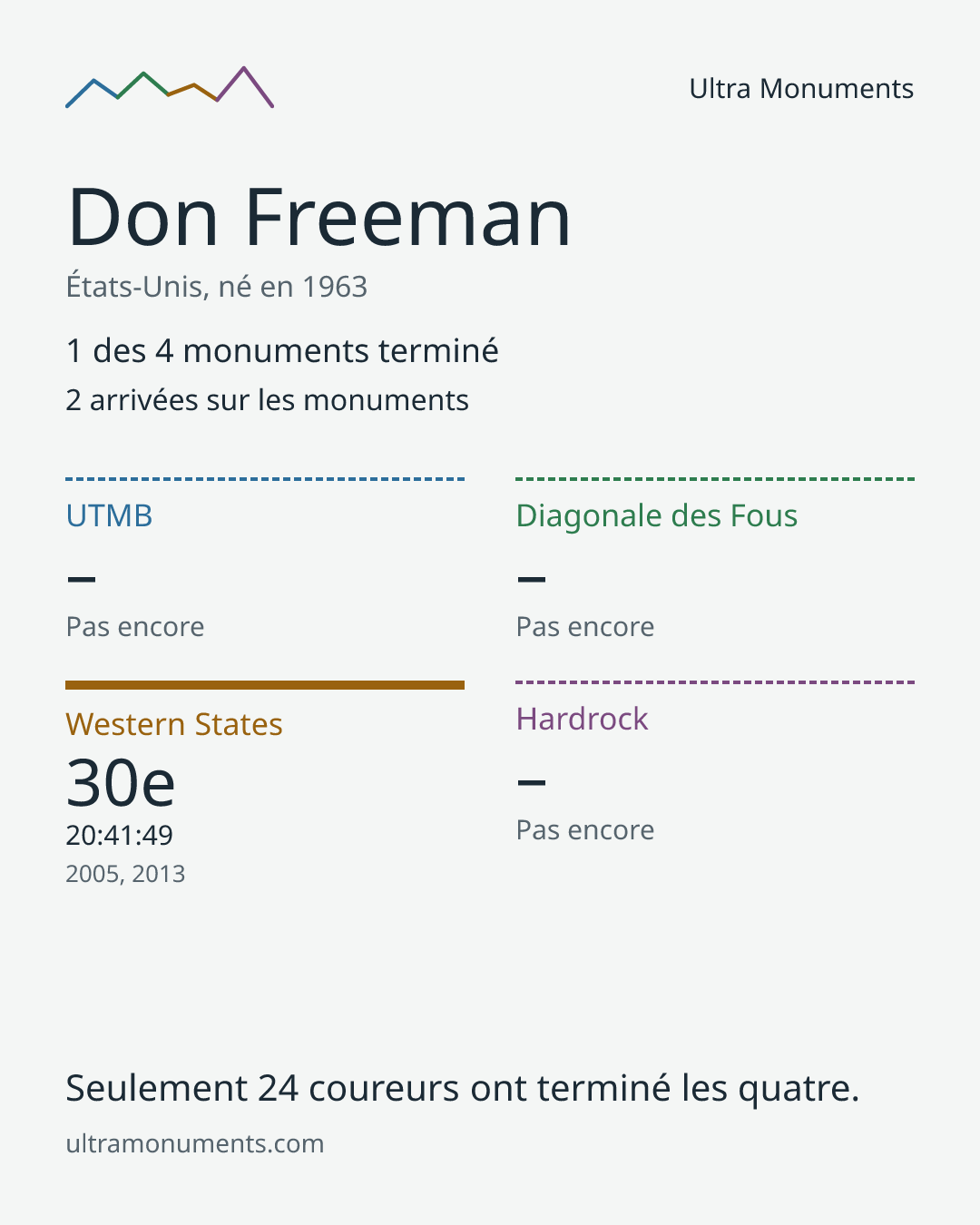 Carte des résultats de Don Freeman