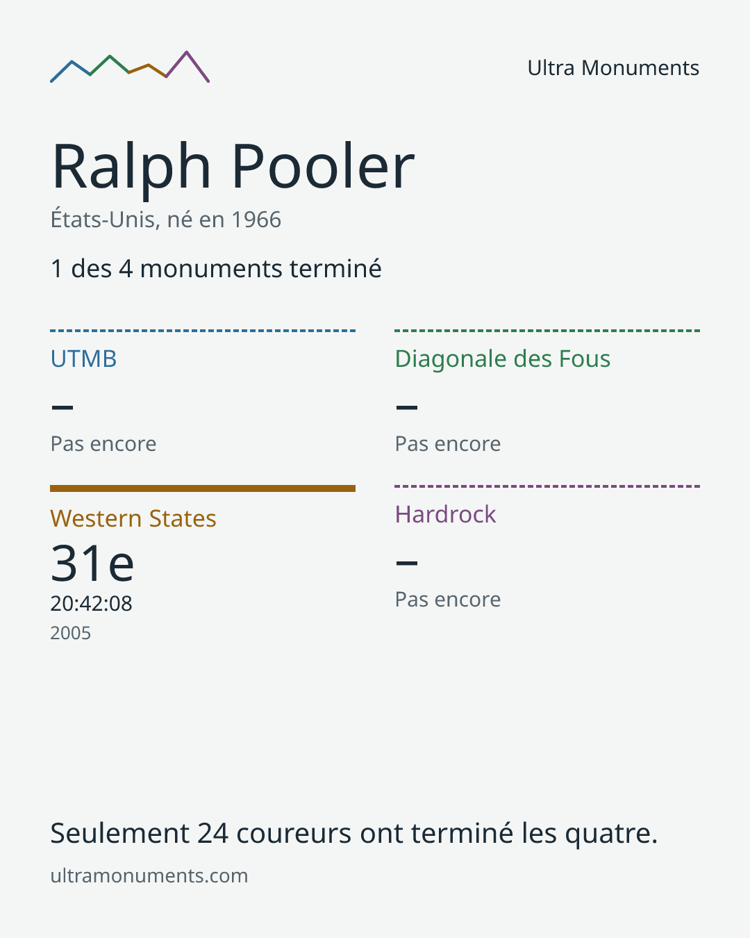 Carte des résultats de Ralph Pooler