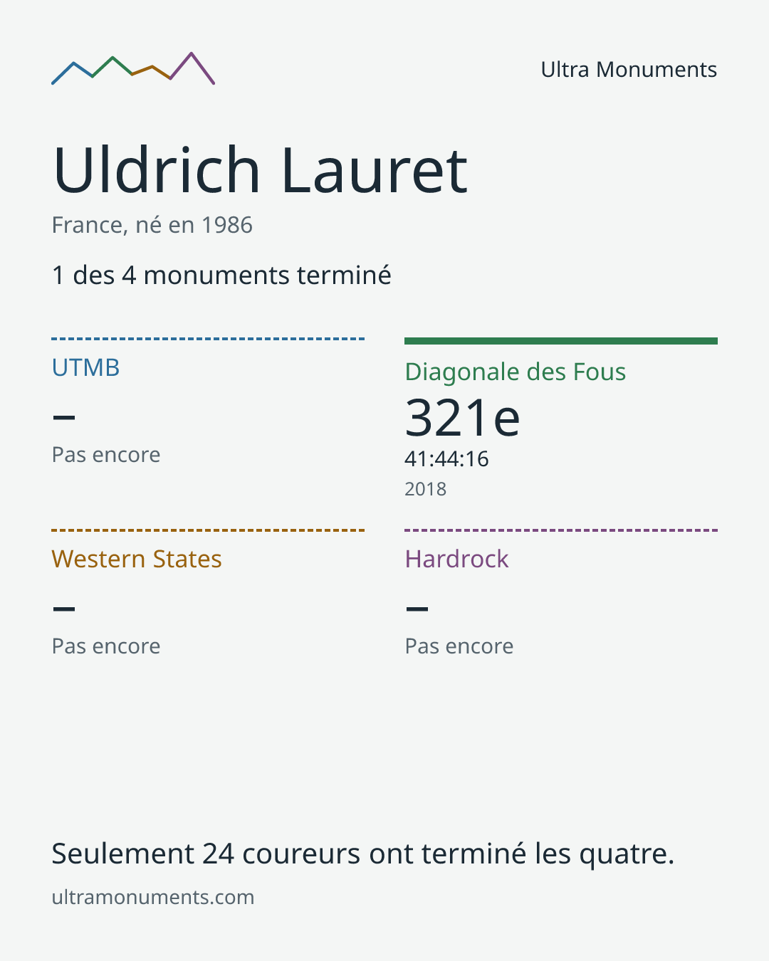 Carte des résultats de Uldrich Lauret