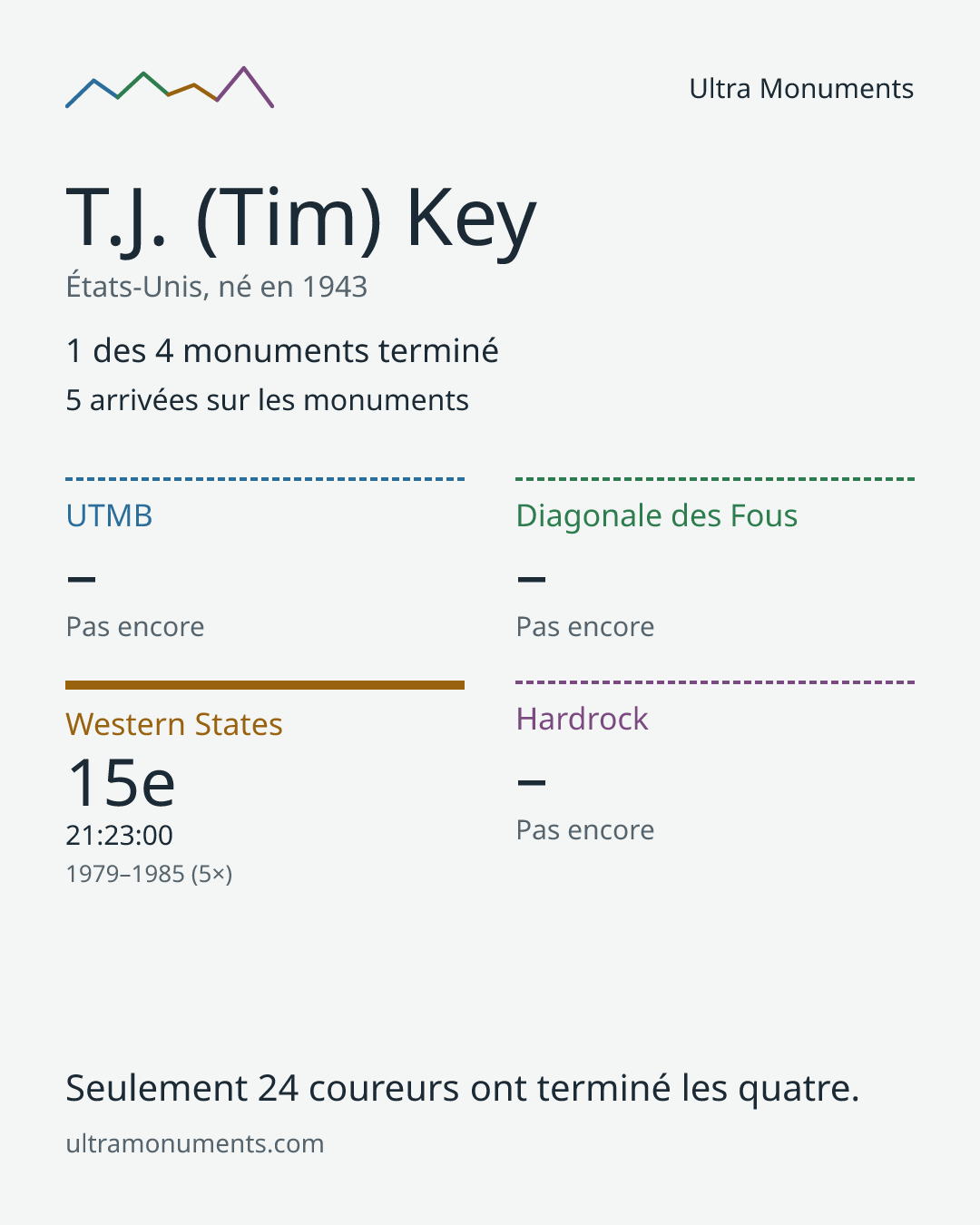 Carte des résultats de T.J. (Tim) Key