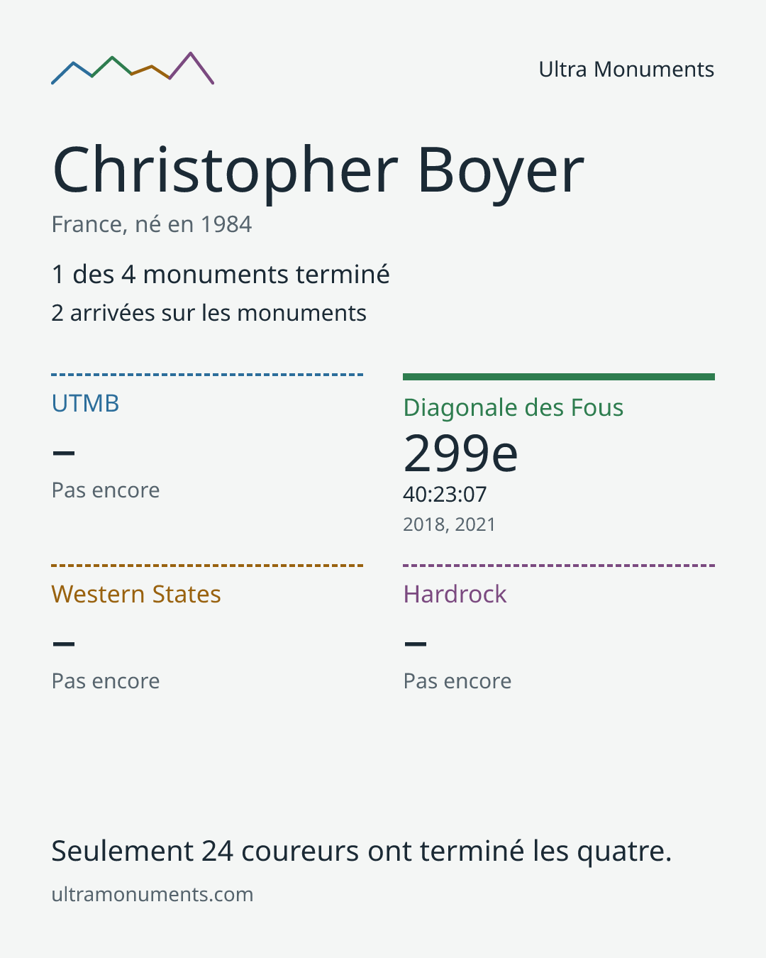 Carte des résultats de Christopher Boyer